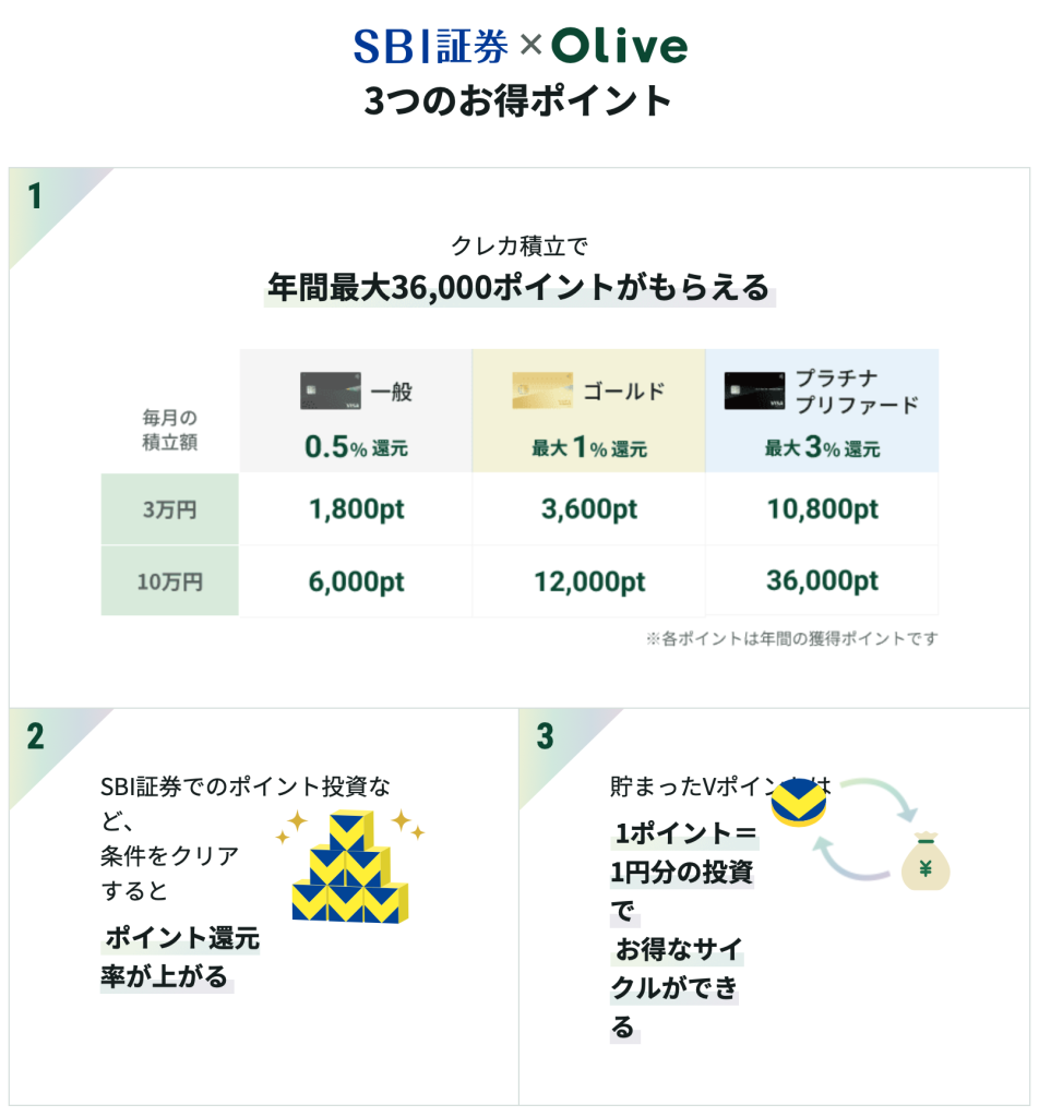 SBI証券×Olive3つのお得ポイント