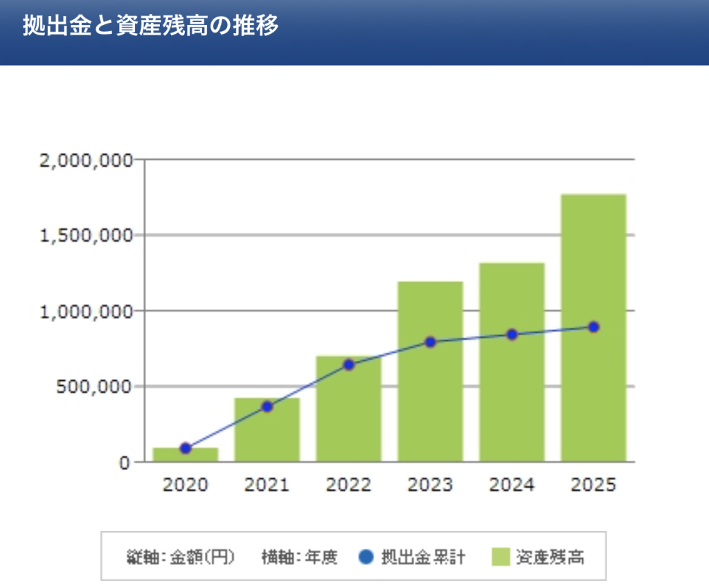2020年からのiDeCo運用推移