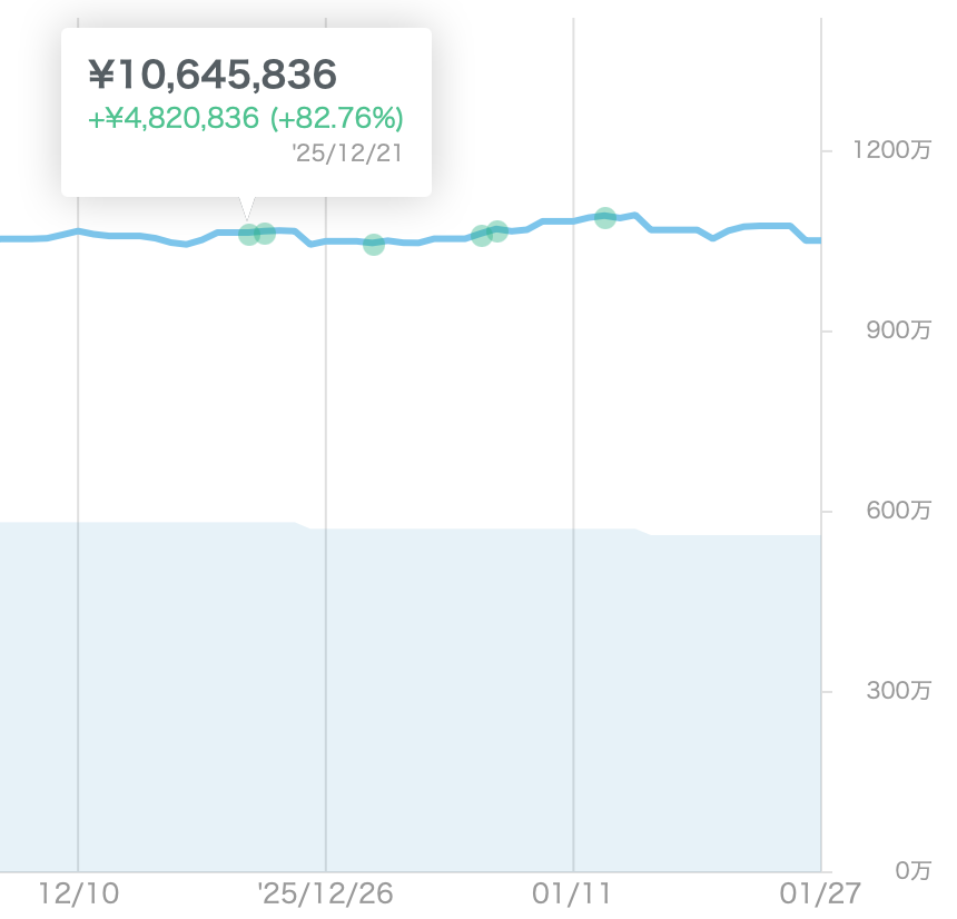 売却を開始する直前（2025/12/21）の評価額