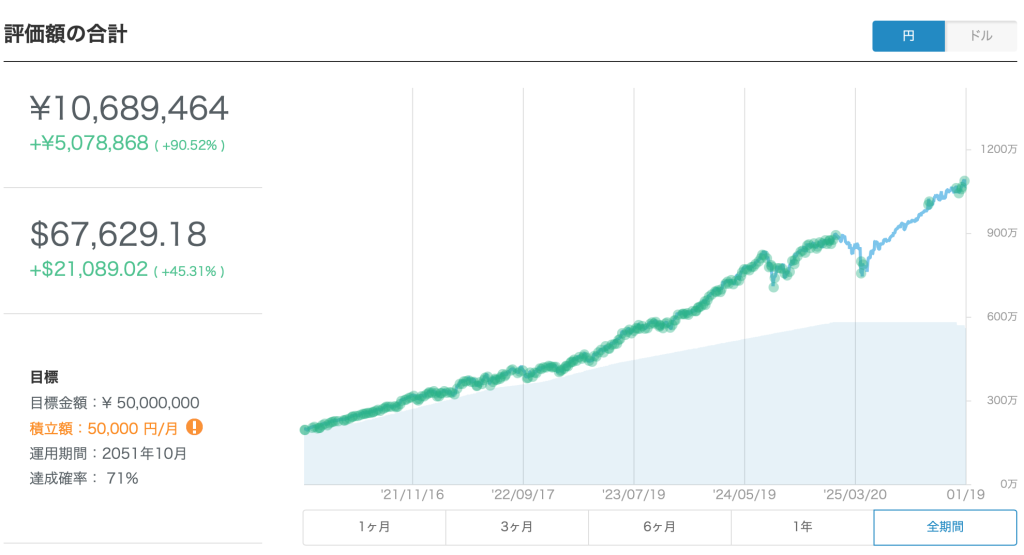 ウェルスナビ評価額推移