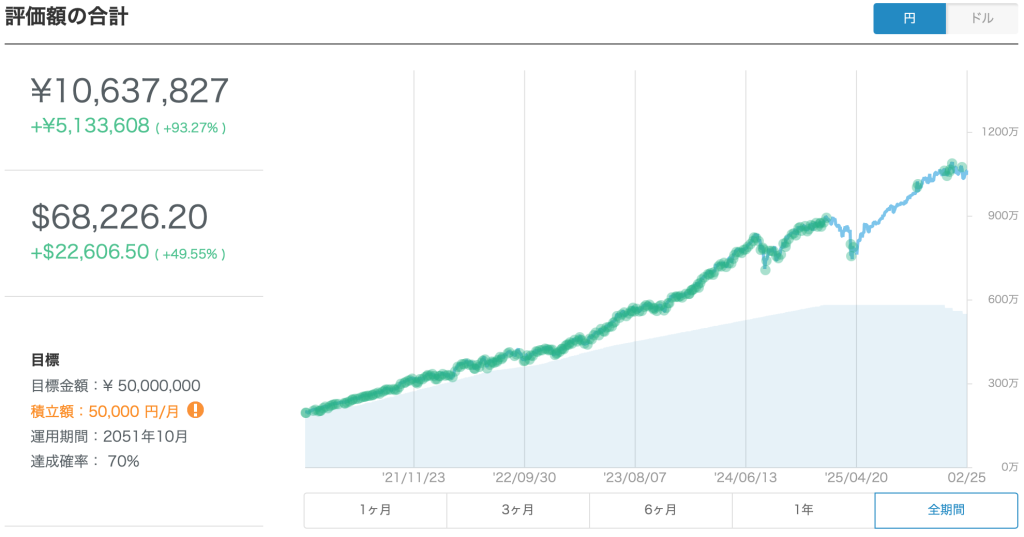 2026年2/25時点のWealthNavi運用実績
