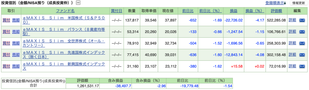 成長投資枠：評価額 1,261,531円