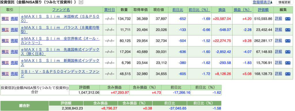 つみたて投資枠：評価額 1,047,312円　合計：2,308,843円