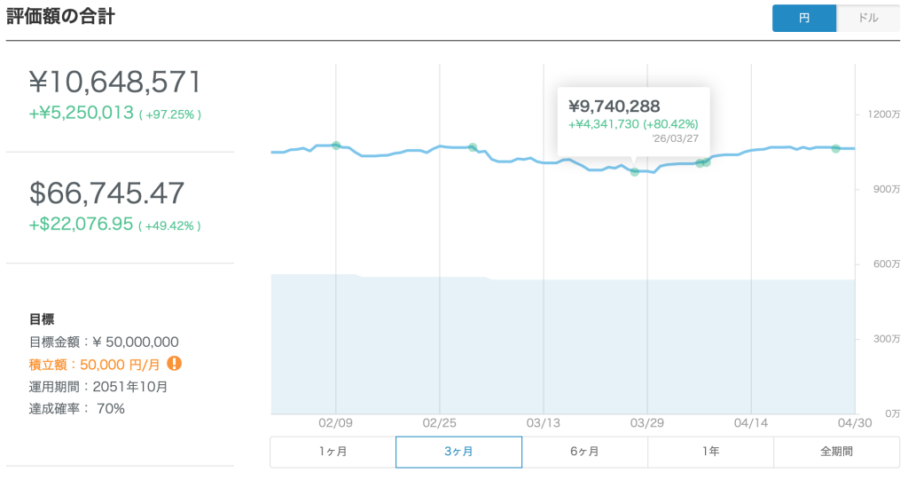 WealthNavi直近3ヶ月の評価額推移（2026/4/29）